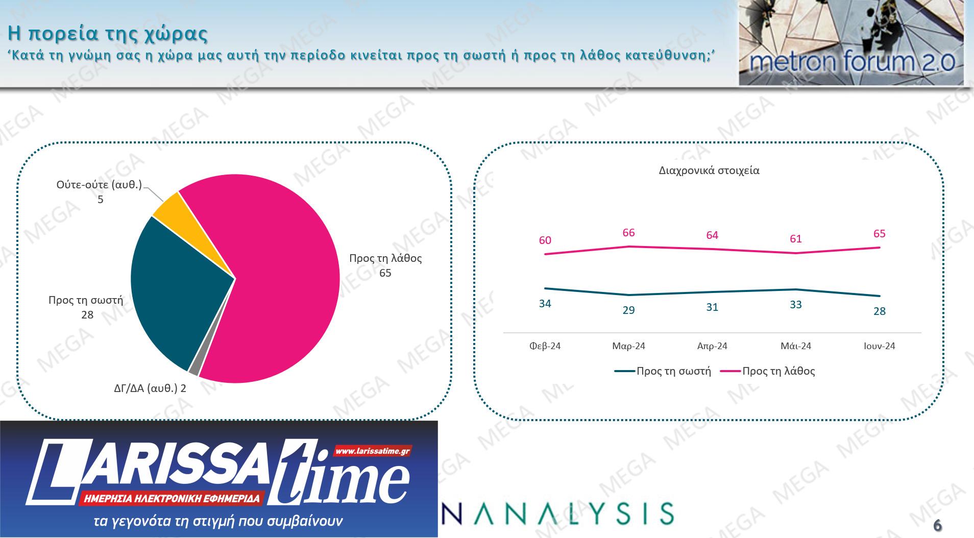 Δημοσκόπηση: Το 65% θεωρεί πως η Ελλάδα έχει «λάθος κατεύθυνση»-1