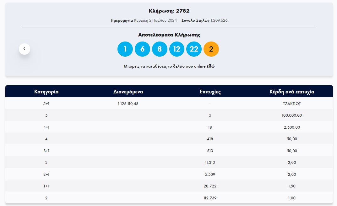 ΤΖΟΚΕΡ 21/7/2024