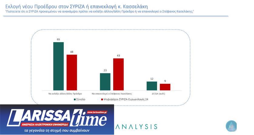 ΠΑΣΟΚ: Η πρώτη δημοσκόπηση μετά το ντιμπέιτ-6