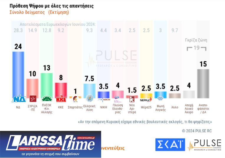 Δημοσκόπηση: Το ΠΑΣΟΚ στη 2η θέση – Προβάδισμα Ανδρουλάκη στις εσωκομματικές-1