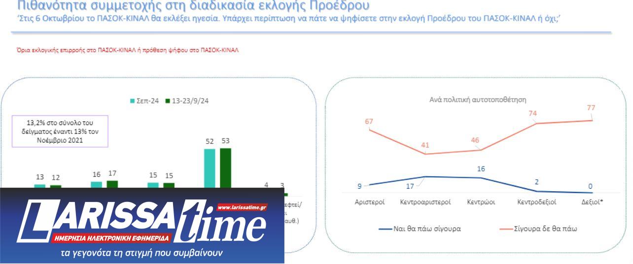 ΠΑΣΟΚ: Η πρώτη δημοσκόπηση μετά το ντιμπέιτ-3