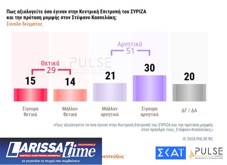 Δημοσκόπηση: Το ΠΑΣΟΚ στη 2η θέση – Προβάδισμα Ανδρουλάκη στις εσωκομματικές-2