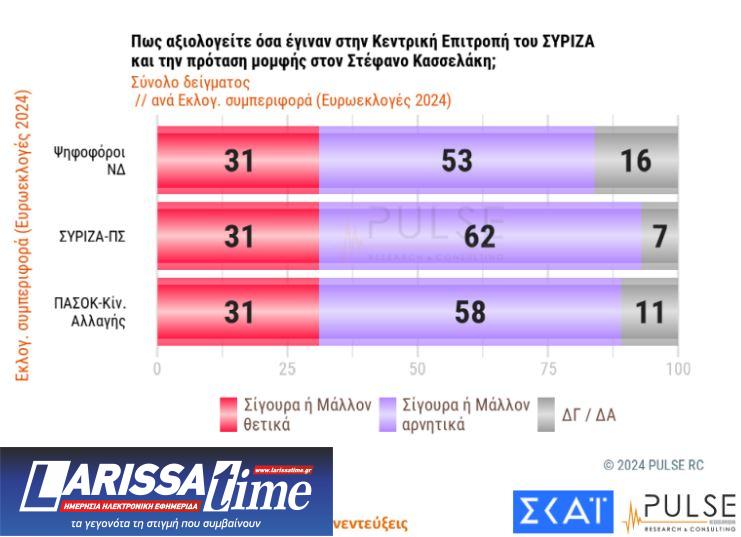 Δημοσκόπηση: Το ΠΑΣΟΚ στη 2η θέση – Προβάδισμα Ανδρουλάκη στις εσωκομματικές-3
