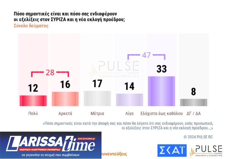 Δημοσκόπηση: Το ΠΑΣΟΚ στη 2η θέση – Προβάδισμα Ανδρουλάκη στις εσωκομματικές-4