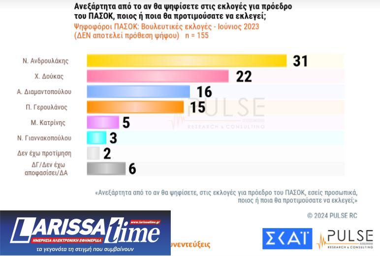 Δημοσκόπηση: Το ΠΑΣΟΚ στη 2η θέση – Προβάδισμα Ανδρουλάκη στις εσωκομματικές-5