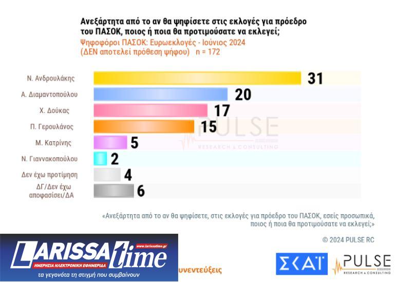 Δημοσκόπηση: Το ΠΑΣΟΚ στη 2η θέση – Προβάδισμα Ανδρουλάκη στις εσωκομματικές-6