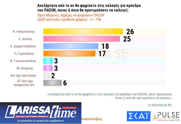 Δημοσκόπηση: Το ΠΑΣΟΚ στη 2η θέση – Προβάδισμα Ανδρουλάκη στις εσωκομματικές-7