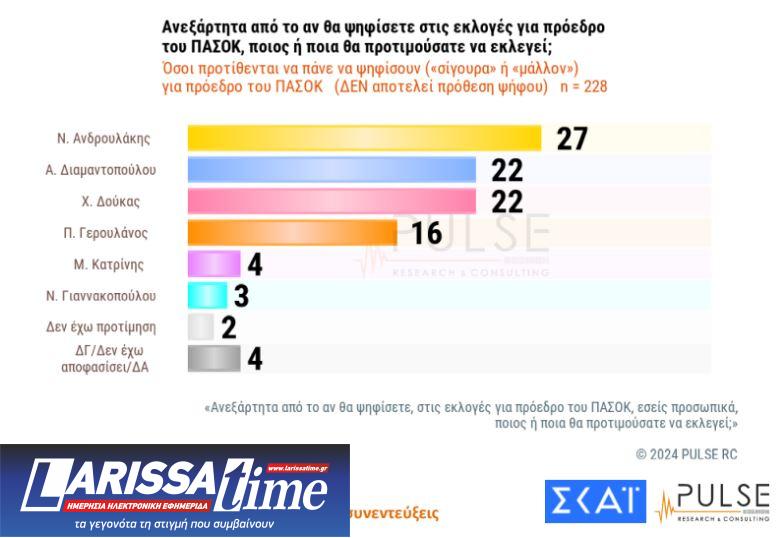 Δημοσκόπηση: Το ΠΑΣΟΚ στη 2η θέση – Προβάδισμα Ανδρουλάκη στις εσωκομματικές-8