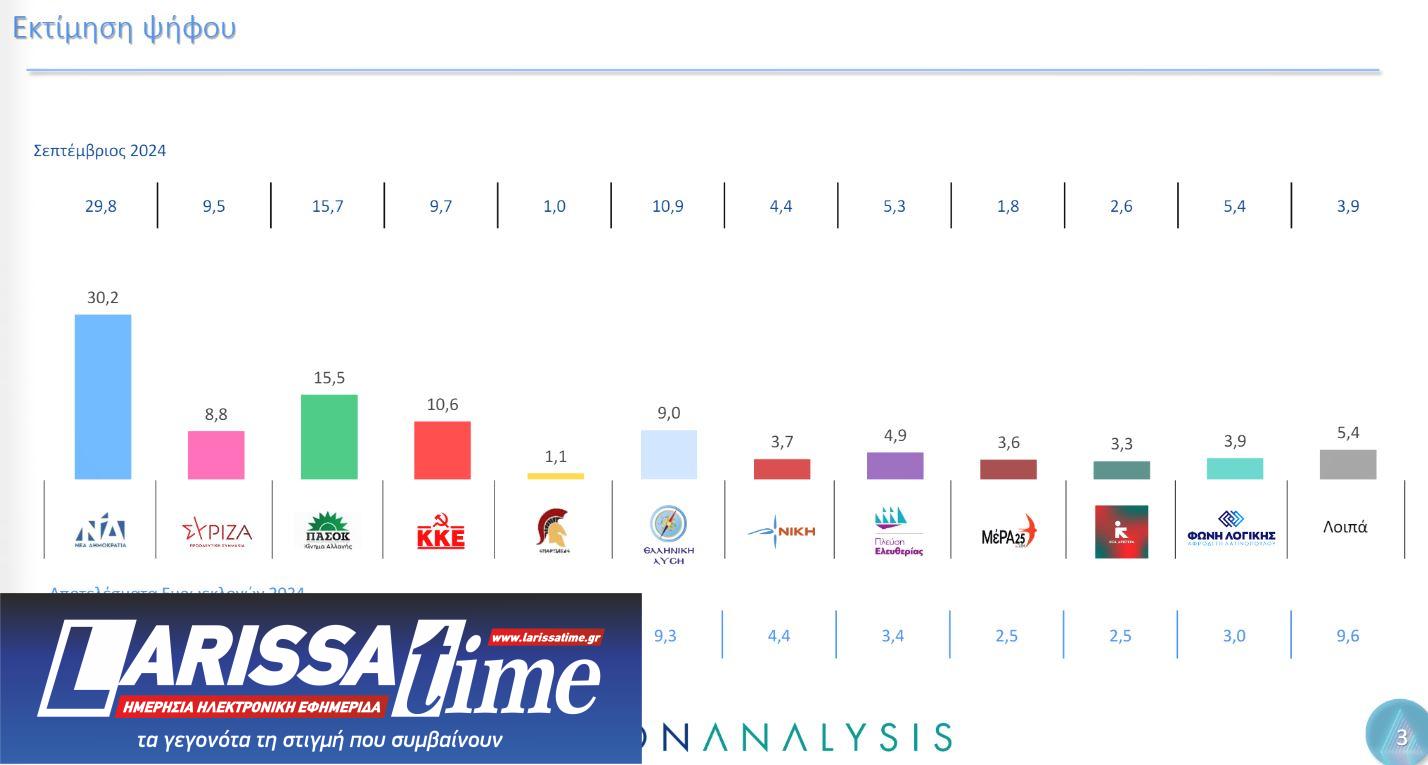 ΠΑΣΟΚ: Η πρώτη δημοσκόπηση μετά το ντιμπέιτ-5