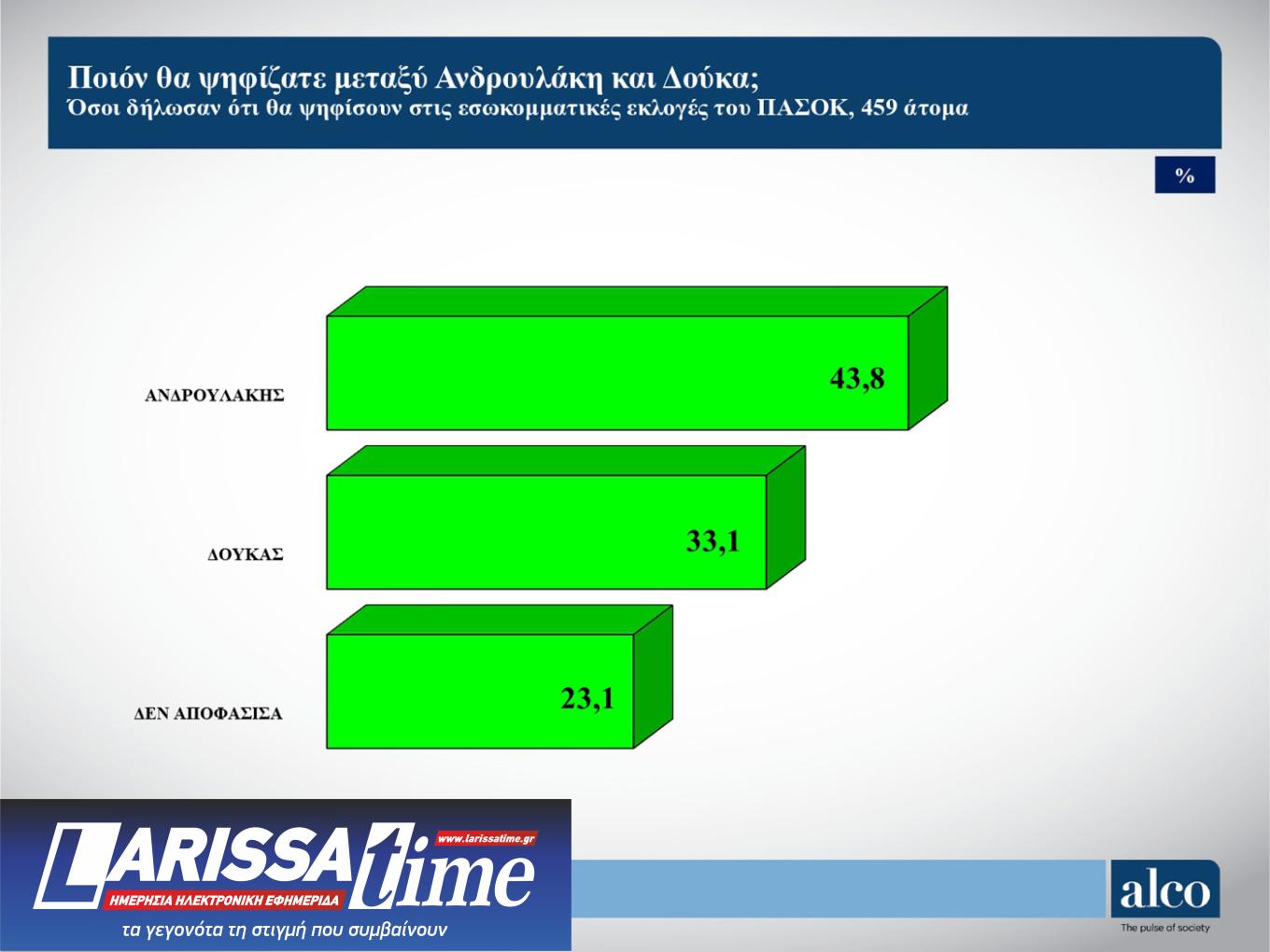 Δημοσκόπηση ALCO: Ντέρμπι Κασσελάκη – Τσίπρα στον ΣΥΡΙΖΑ-6