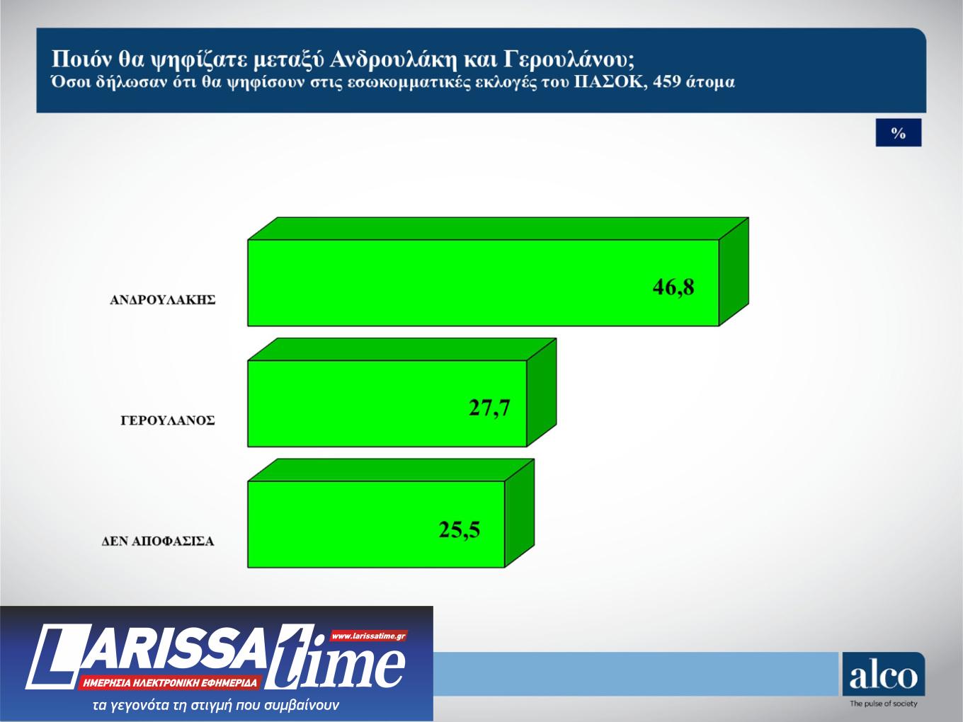 Δημοσκόπηση ALCO: Ντέρμπι Κασσελάκη – Τσίπρα στον ΣΥΡΙΖΑ-8