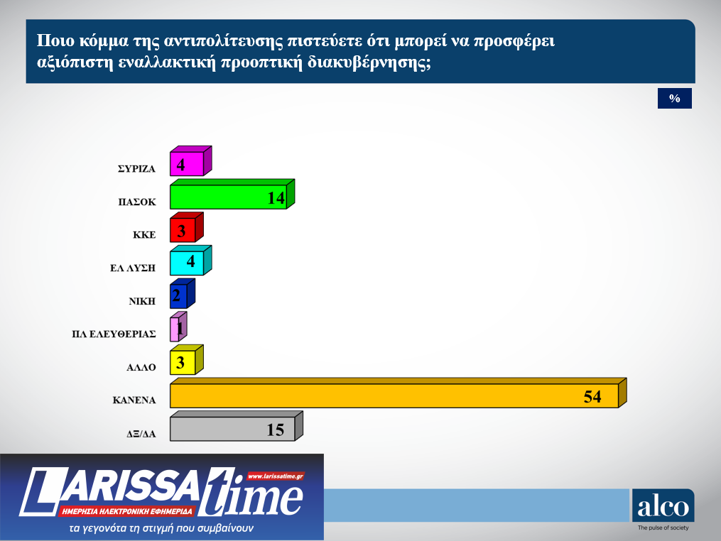 Δημοσκόπηση Alco: «Απογοητευμένοι» με κυβέρνηση και αντιπολίτευση-5