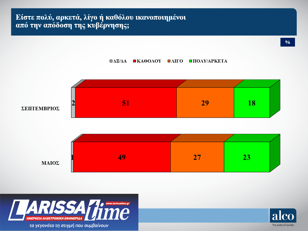 Δημοσκόπηση Alco: «Απογοητευμένοι» με κυβέρνηση και αντιπολίτευση-3
