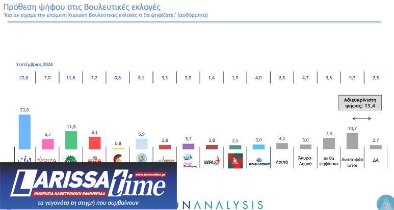 ΠΑΣΟΚ: Η πρώτη δημοσκόπηση μετά το ντιμπέιτ-4