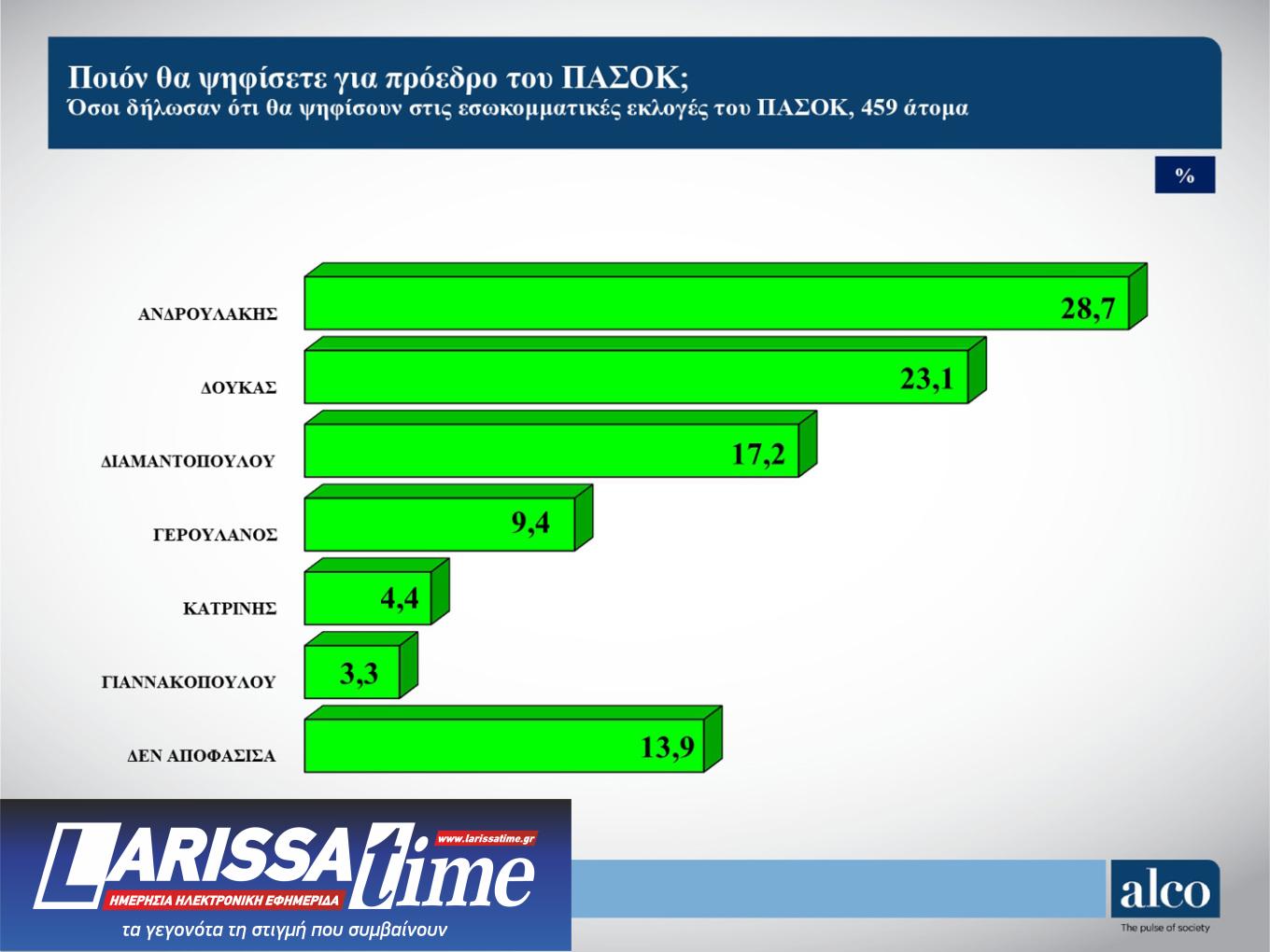 Δημοσκόπηση ALCO: Ντέρμπι Κασσελάκη – Τσίπρα στον ΣΥΡΙΖΑ-5