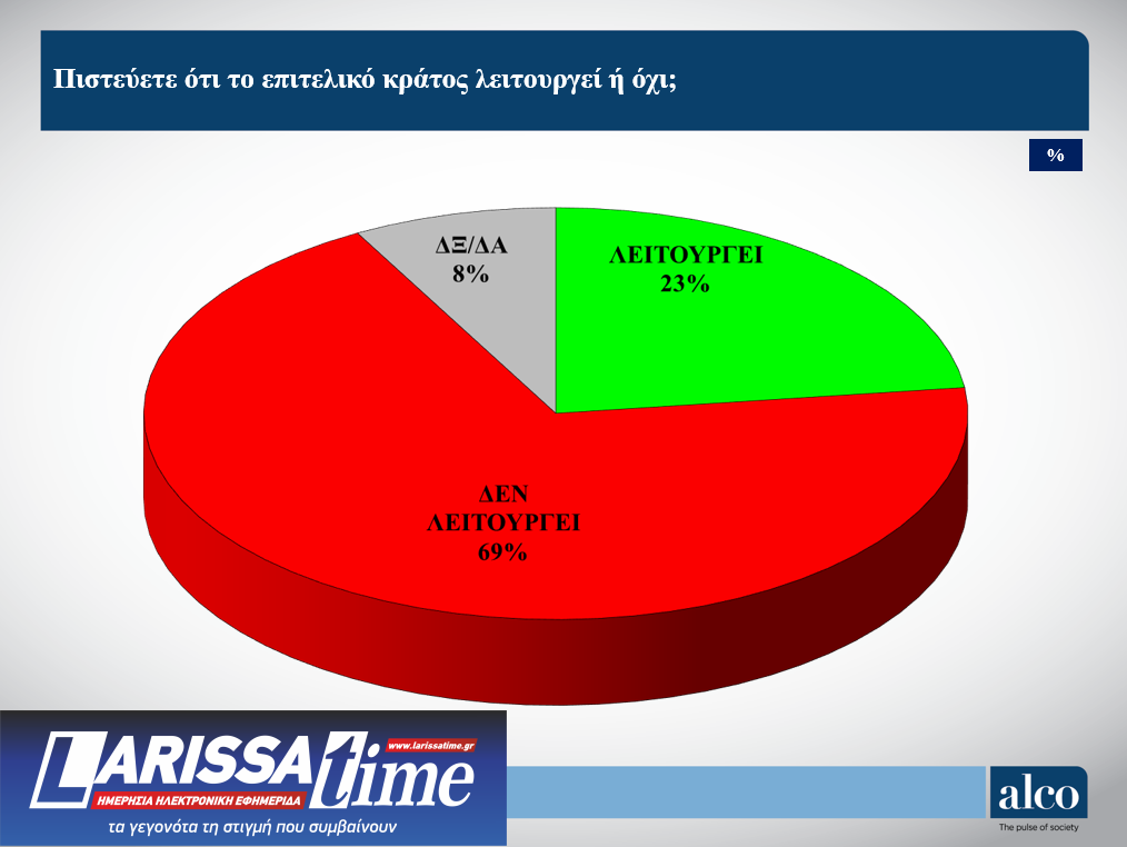 Δημοσκόπηση Alco: «Απογοητευμένοι» με κυβέρνηση και αντιπολίτευση-1