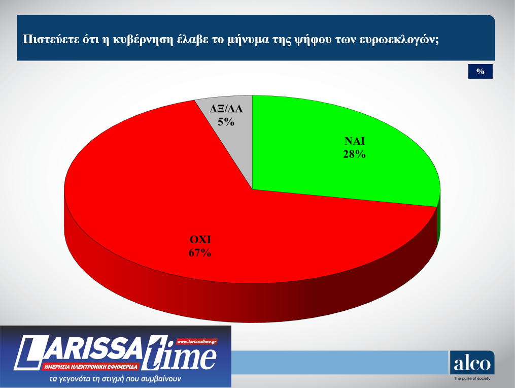 Δημοσκόπηση Alco: «Απογοητευμένοι» με κυβέρνηση και αντιπολίτευση-4