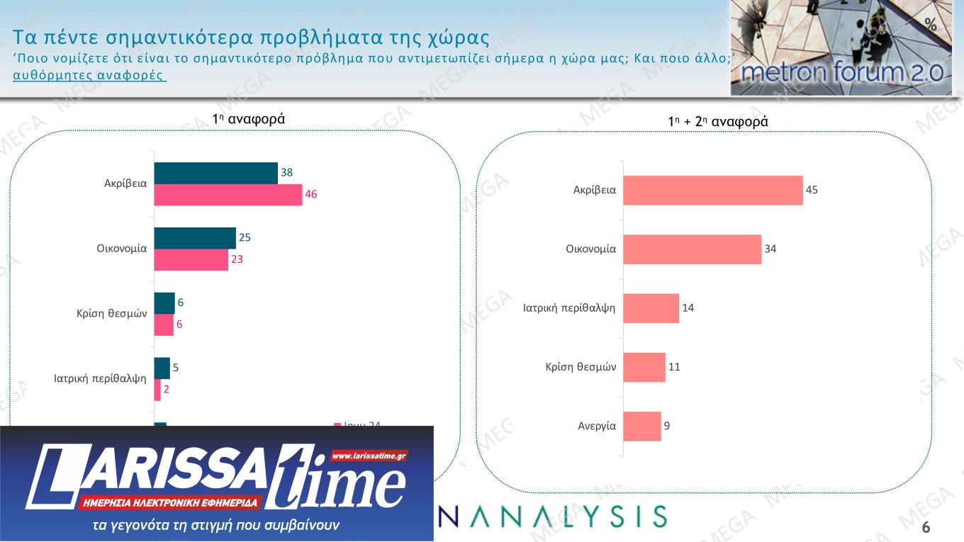 Δημοσκόπηση: Πέμπτος ο ΣΥΡΙΖΑ – Μεγαλύτερο πρόβλημα η ακρίβεια-4