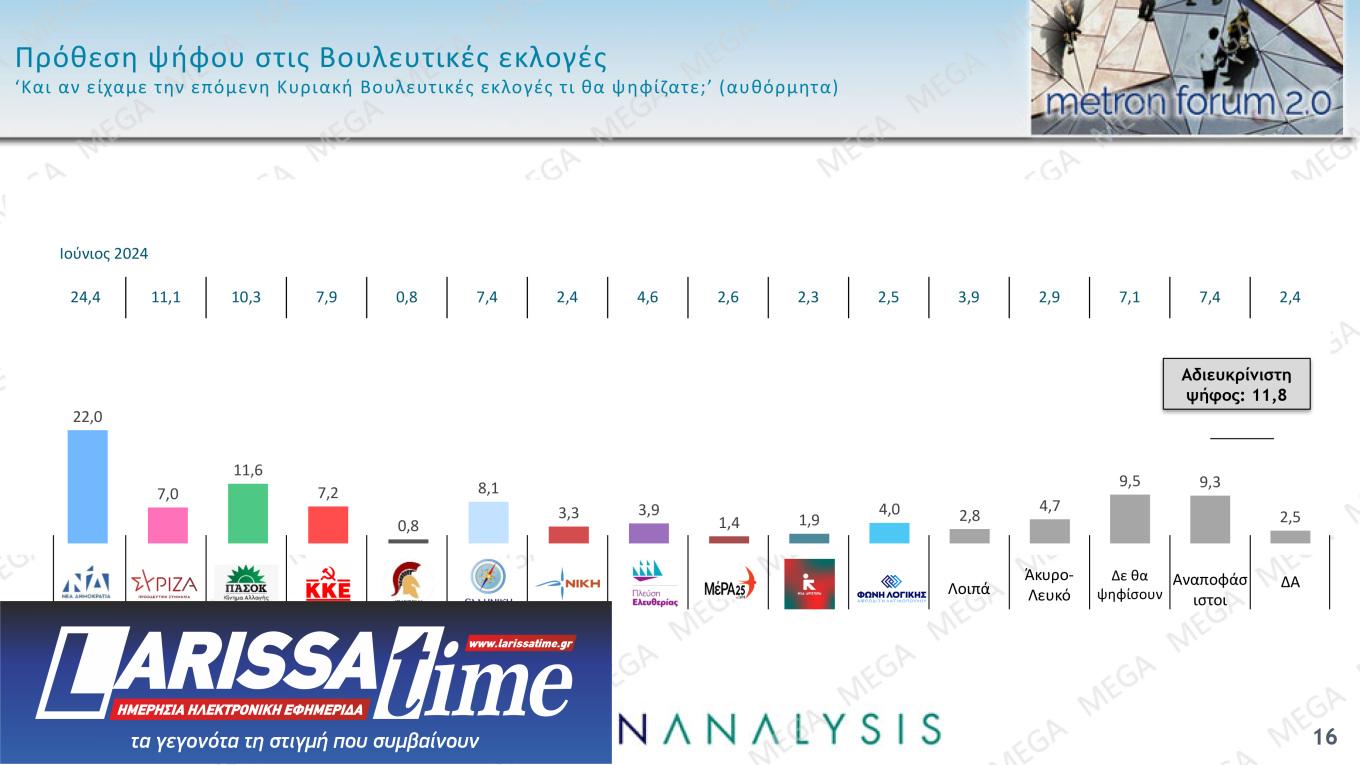 Δημοσκόπηση: Πέμπτος ο ΣΥΡΙΖΑ – Μεγαλύτερο πρόβλημα η ακρίβεια-1