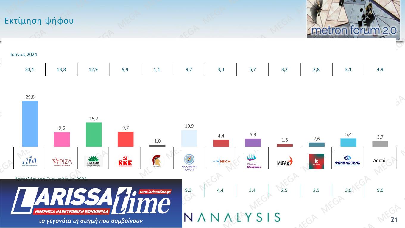 Δημοσκόπηση: Πέμπτος ο ΣΥΡΙΖΑ – Μεγαλύτερο πρόβλημα η ακρίβεια-2