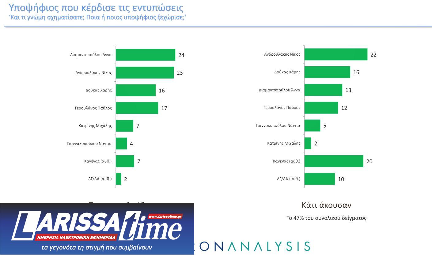 ΠΑΣΟΚ: Η πρώτη δημοσκόπηση μετά το ντιμπέιτ-2