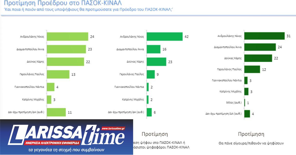 ΠΑΣΟΚ: Η πρώτη δημοσκόπηση μετά το ντιμπέιτ-1