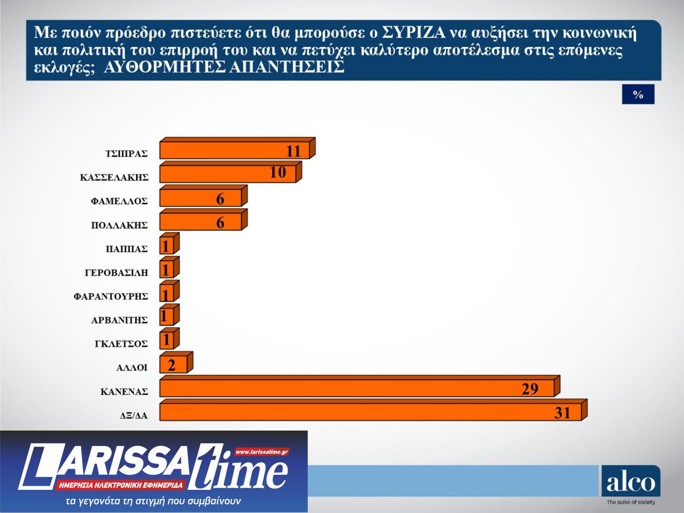 Δημοσκόπηση ALCO: Ντέρμπι Κασσελάκη – Τσίπρα στον ΣΥΡΙΖΑ-3