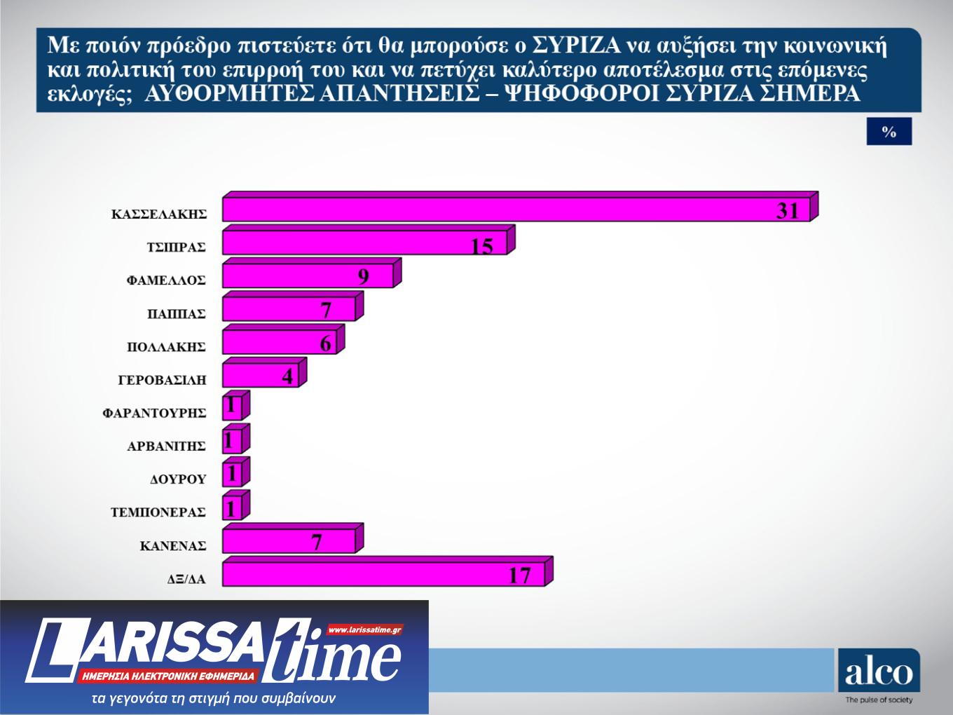 Δημοσκόπηση ALCO: Ντέρμπι Κασσελάκη – Τσίπρα στον ΣΥΡΙΖΑ-4