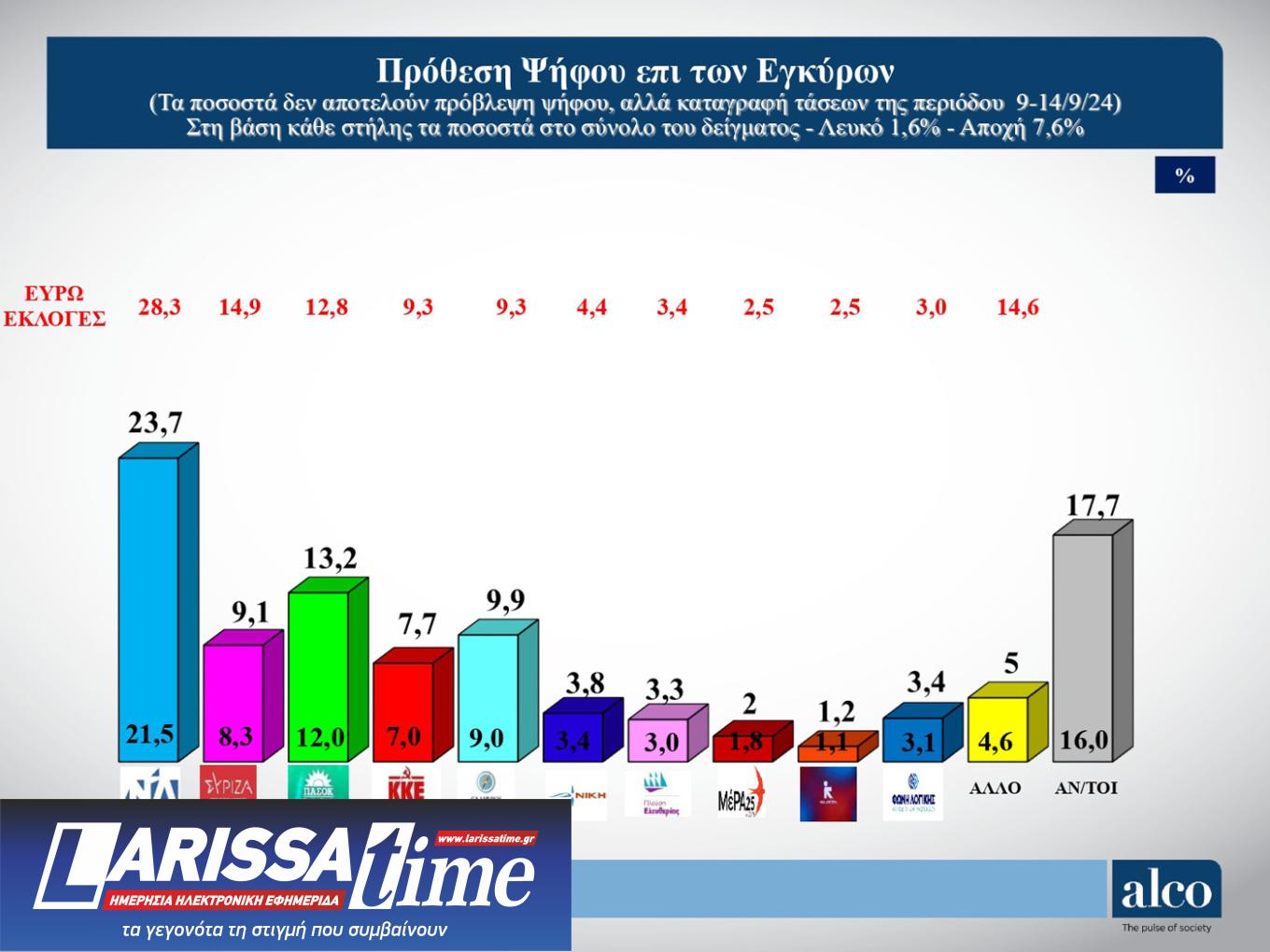 Δημοσκόπηση ALCO: Ντέρμπι Κασσελάκη – Τσίπρα στον ΣΥΡΙΖΑ-1