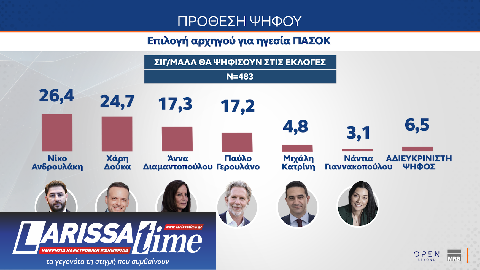 Δημοσκόπηση: Θρίλερ Ανδρουλάκη – Δούκα, μεγάλο προβάδισμα της Ν.Δ.-2