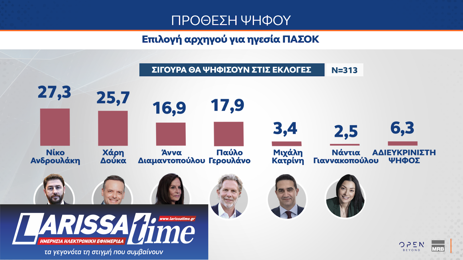 Δημοσκόπηση: Θρίλερ Ανδρουλάκη – Δούκα, μεγάλο προβάδισμα της Ν.Δ.-1