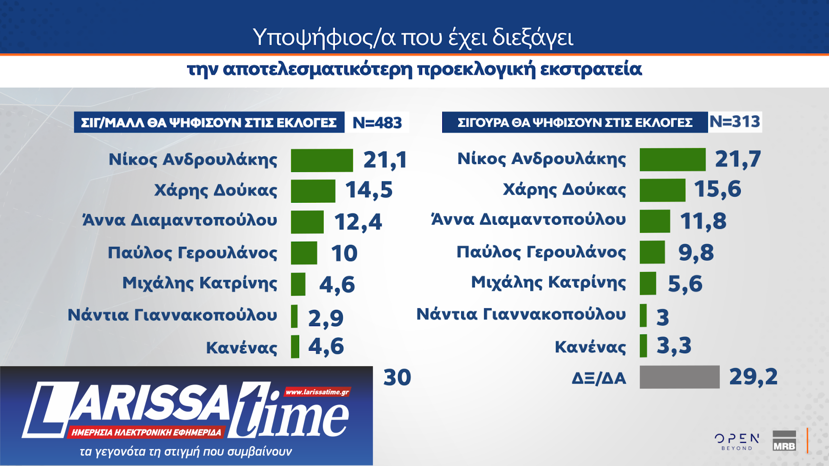 Δημοσκόπηση: Θρίλερ Ανδρουλάκη – Δούκα, μεγάλο προβάδισμα της Ν.Δ.-3
