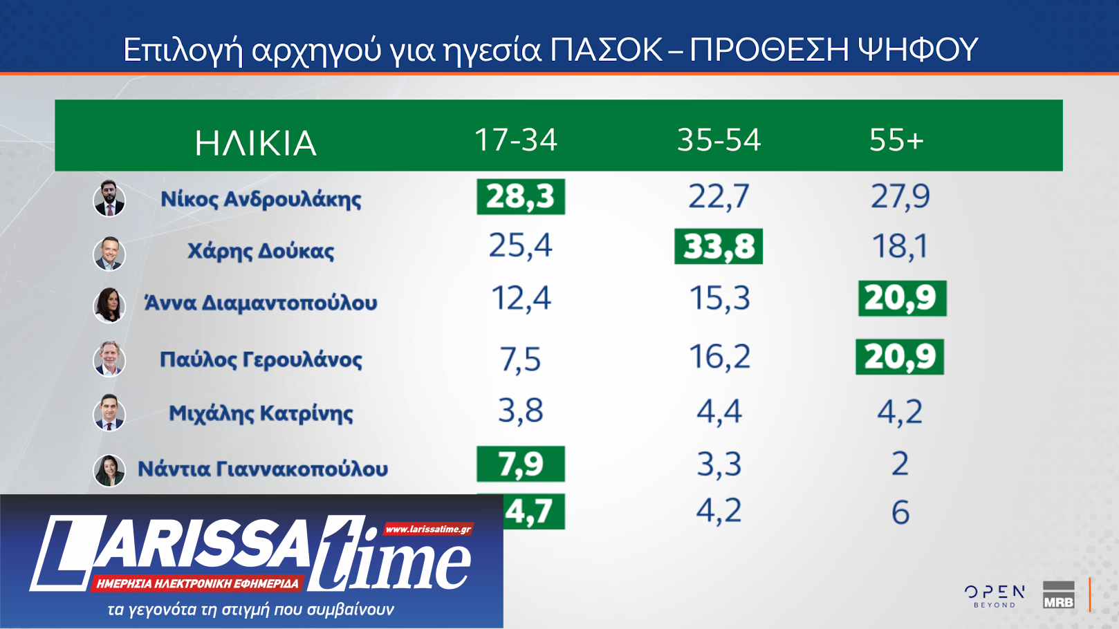 Δημοσκόπηση: Θρίλερ Ανδρουλάκη – Δούκα, μεγάλο προβάδισμα της Ν.Δ.-4