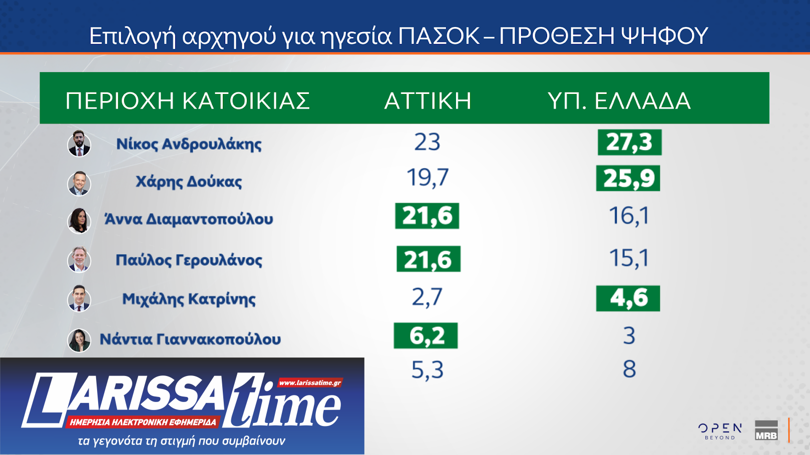 Δημοσκόπηση: Θρίλερ Ανδρουλάκη – Δούκα, μεγάλο προβάδισμα της Ν.Δ.-5