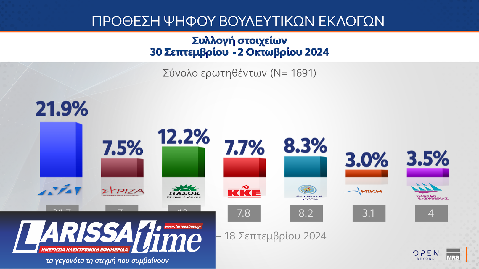 Δημοσκόπηση: Θρίλερ Ανδρουλάκη – Δούκα, μεγάλο προβάδισμα της Ν.Δ.-6