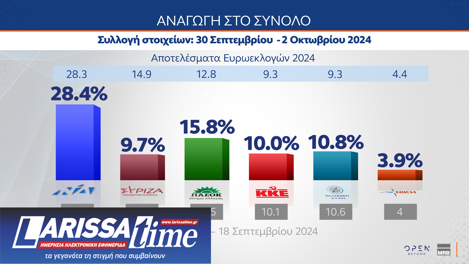 Δημοσκόπηση: Θρίλερ Ανδρουλάκη – Δούκα, μεγάλο προβάδισμα της Ν.Δ.-8