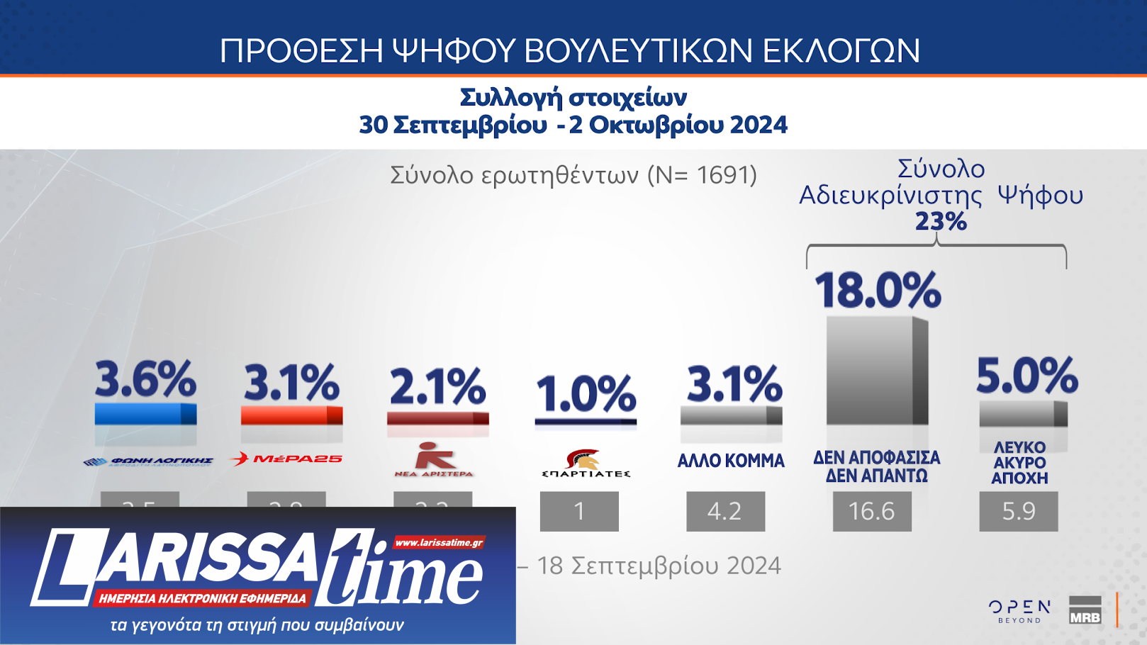 Δημοσκόπηση: Θρίλερ Ανδρουλάκη – Δούκα, μεγάλο προβάδισμα της Ν.Δ.-7