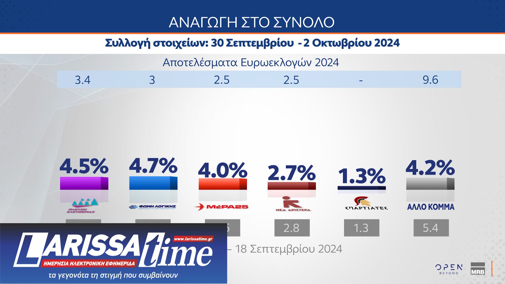 Δημοσκόπηση: Θρίλερ Ανδρουλάκη – Δούκα, μεγάλο προβάδισμα της Ν.Δ.-9