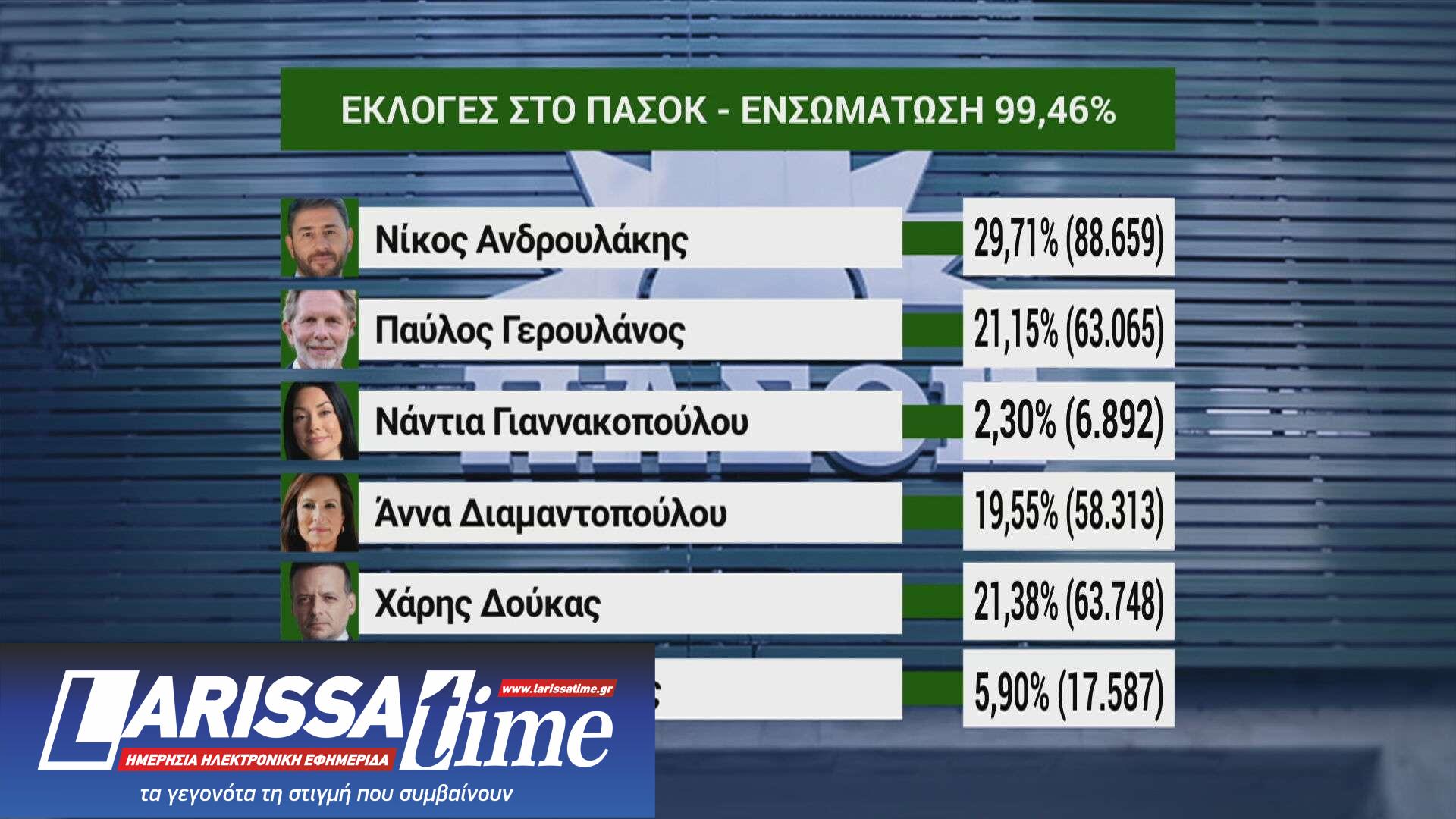 Εκλογές στο ΠΑΣΟΚ: Πρωτιά Ανδρουλάκη, στον β’ γύρο μετά από θρίλερ ο Δούκας-2
