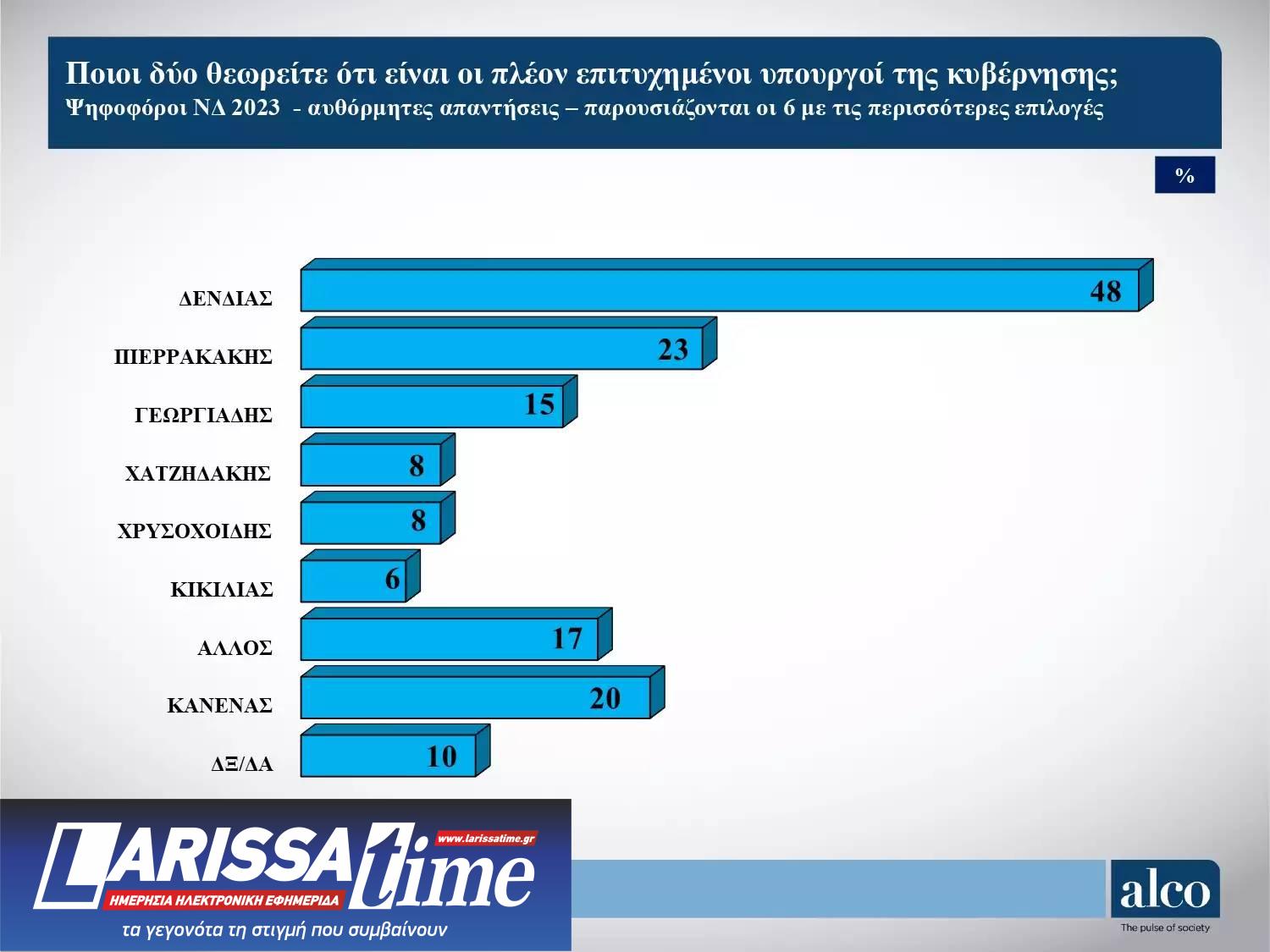 Δημοσκόπηση: Η βαθμολογία των υπουργών – «Αδικαιολόγητη καθυστέρηση» για τα Τέμπη-3