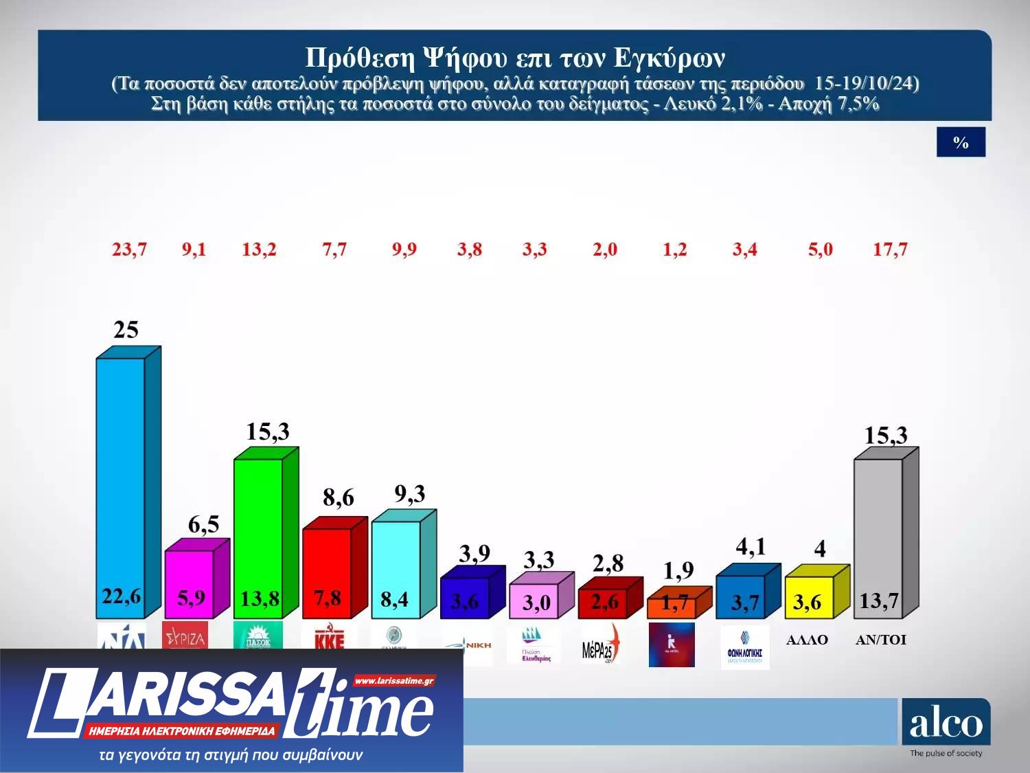Δημοσκόπηση: Η βαθμολογία των υπουργών – «Αδικαιολόγητη καθυστέρηση» για τα Τέμπη-5