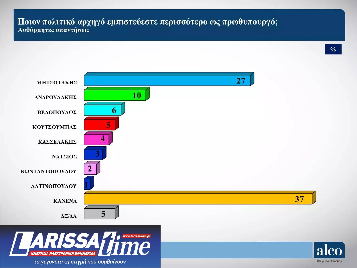 Δημοσκόπηση: Η βαθμολογία των υπουργών – «Αδικαιολόγητη καθυστέρηση» για τα Τέμπη-2