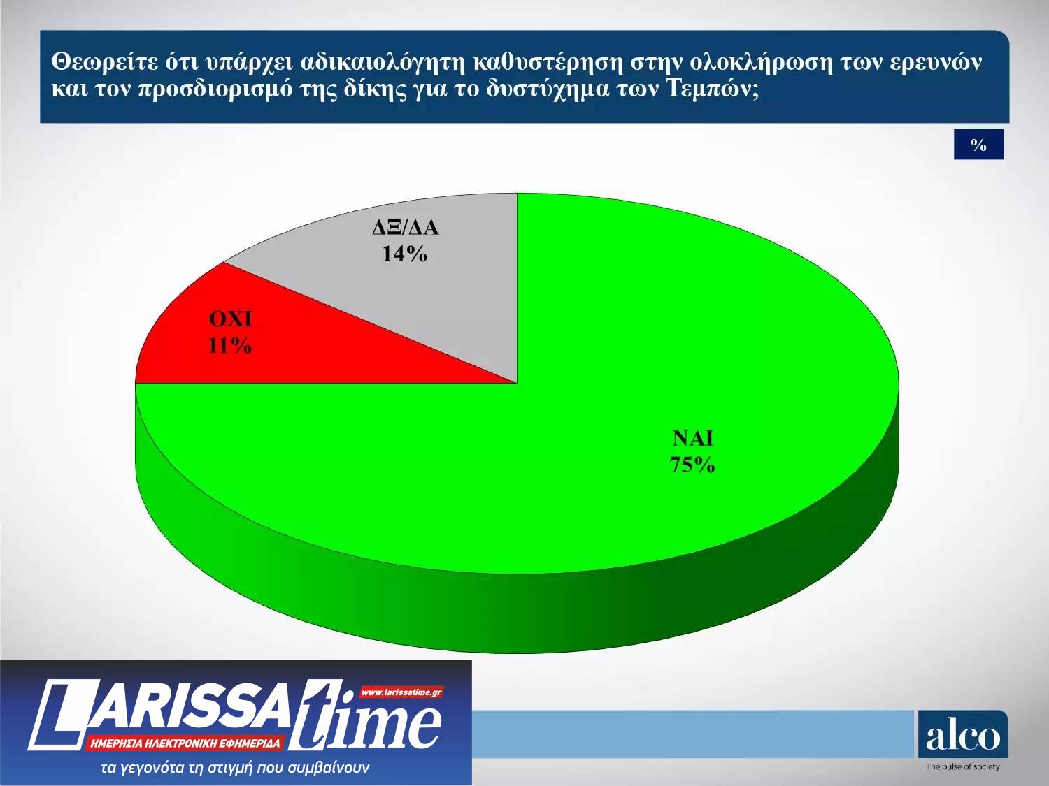 Δημοσκόπηση: Η βαθμολογία των υπουργών – «Αδικαιολόγητη καθυστέρηση» για τα Τέμπη-4