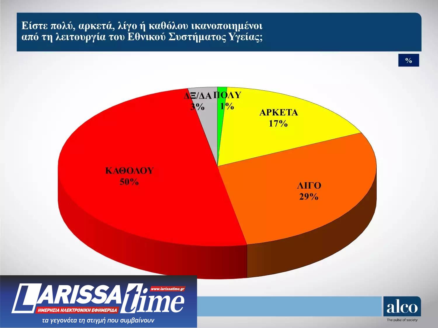 Δημοσκόπηση: Η βαθμολογία των υπουργών – «Αδικαιολόγητη καθυστέρηση» για τα Τέμπη-1