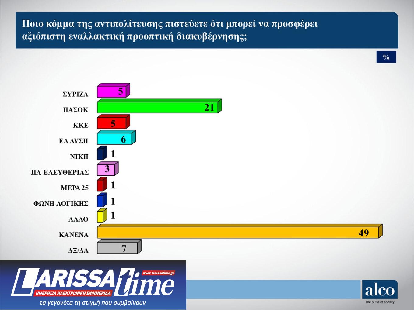 Δημοσκόπηση: Σε ελεύθερη πτώση ο ΣΥΡΙΖΑ, ενισχύεται το ΠΑΣΟΚ-2