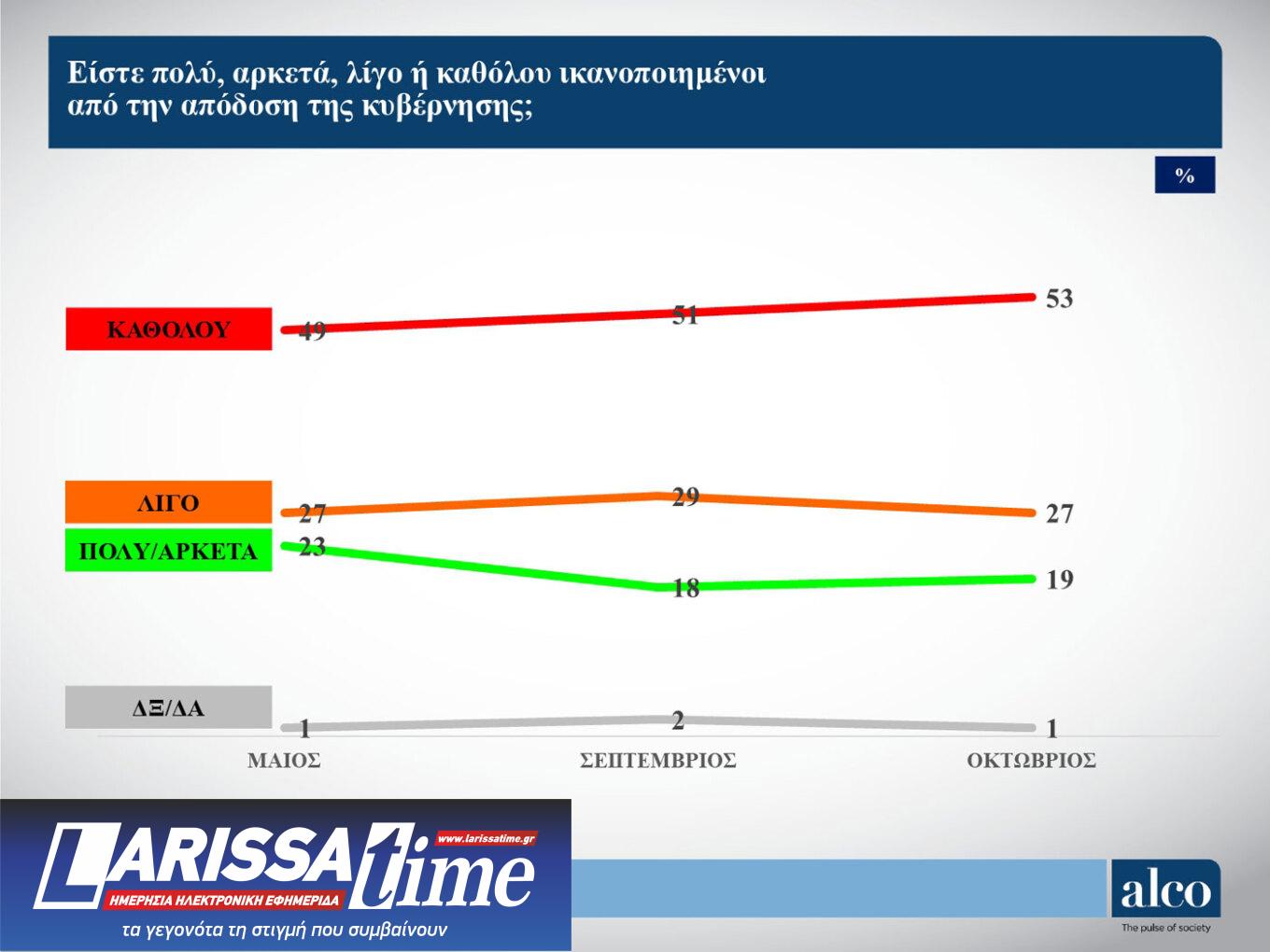 Δημοσκόπηση: Σε ελεύθερη πτώση ο ΣΥΡΙΖΑ, ενισχύεται το ΠΑΣΟΚ-3