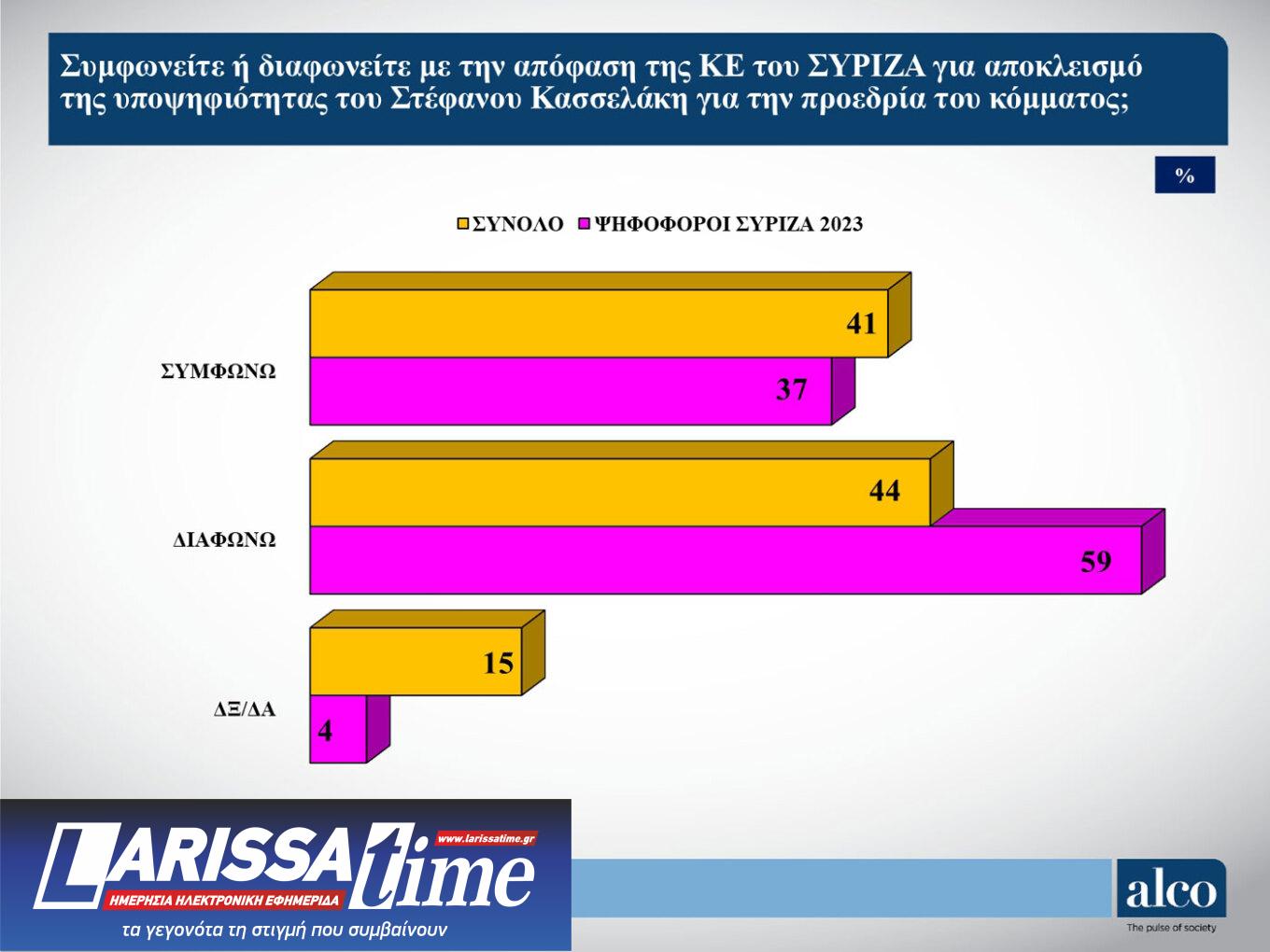 Δημοσκόπηση: Σε ελεύθερη πτώση ο ΣΥΡΙΖΑ, ενισχύεται το ΠΑΣΟΚ-8