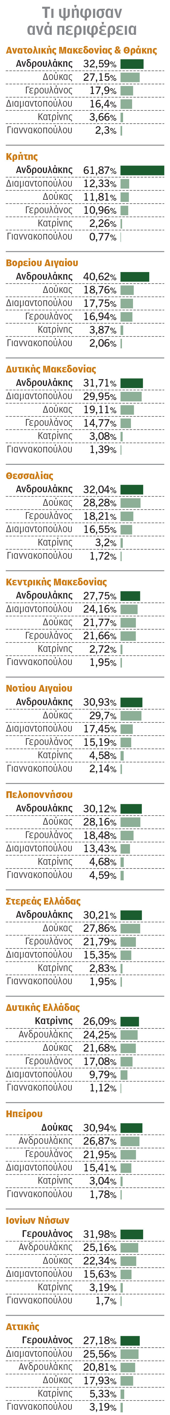 ΠΑΣΟΚ: Ο χάρτης του δεύτερου γύρου – Πού επενδύουν Ανδρουλάκης και Δούκας-1