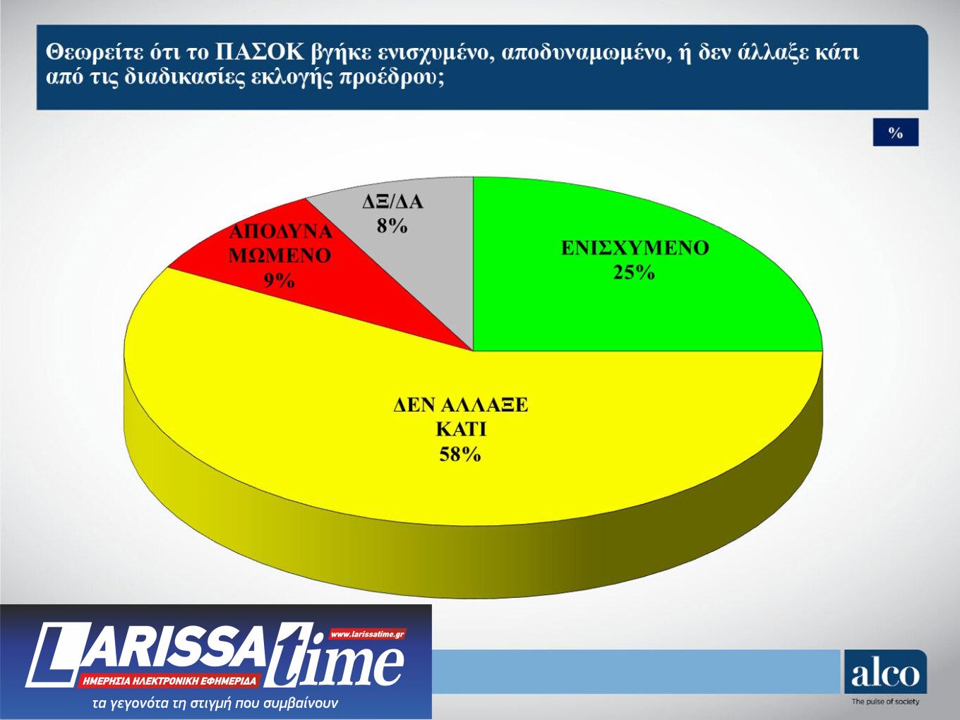 Δημοσκόπηση: Σε ελεύθερη πτώση ο ΣΥΡΙΖΑ, ενισχύεται το ΠΑΣΟΚ-5