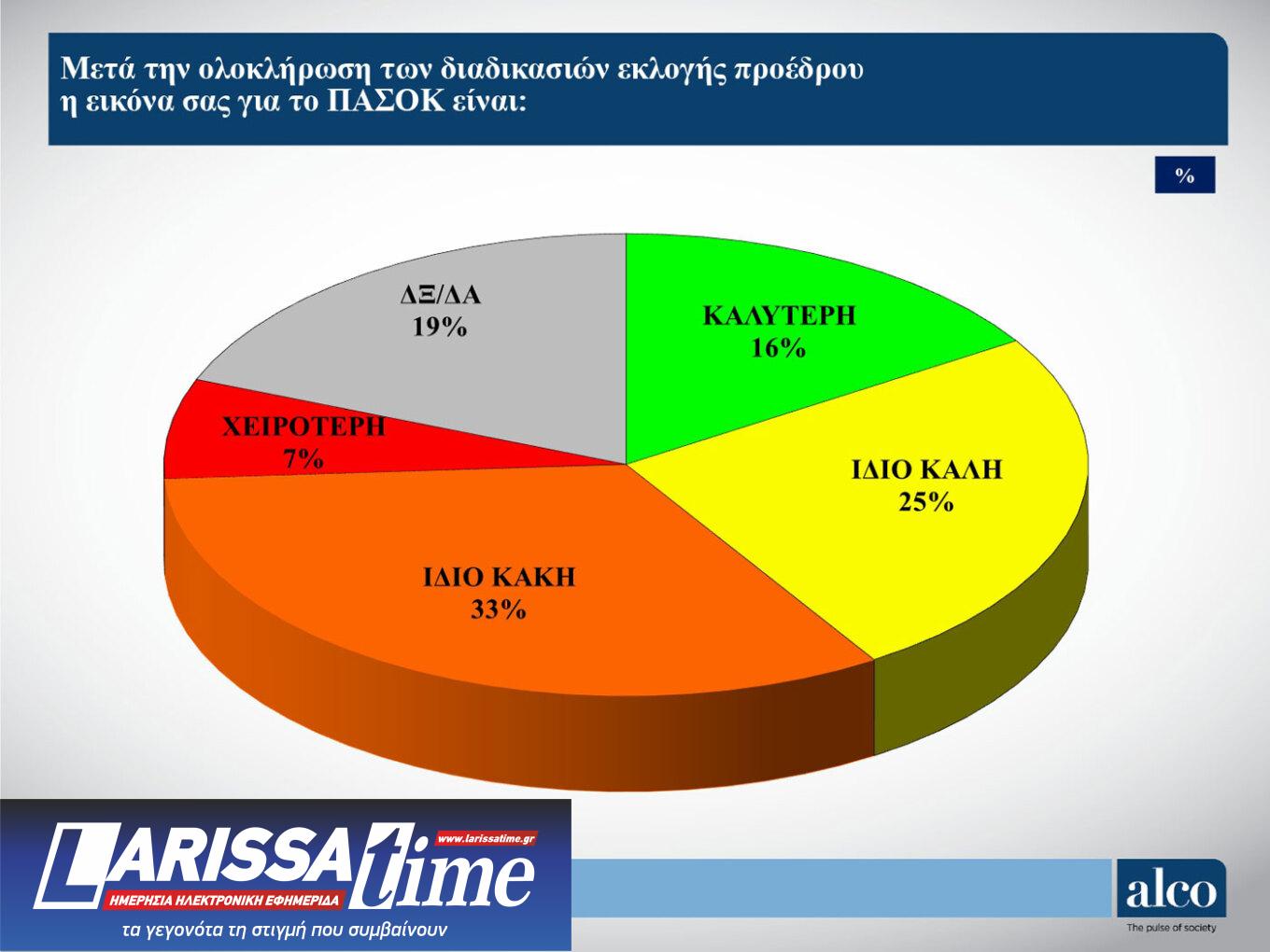 Δημοσκόπηση: Σε ελεύθερη πτώση ο ΣΥΡΙΖΑ, ενισχύεται το ΠΑΣΟΚ-6